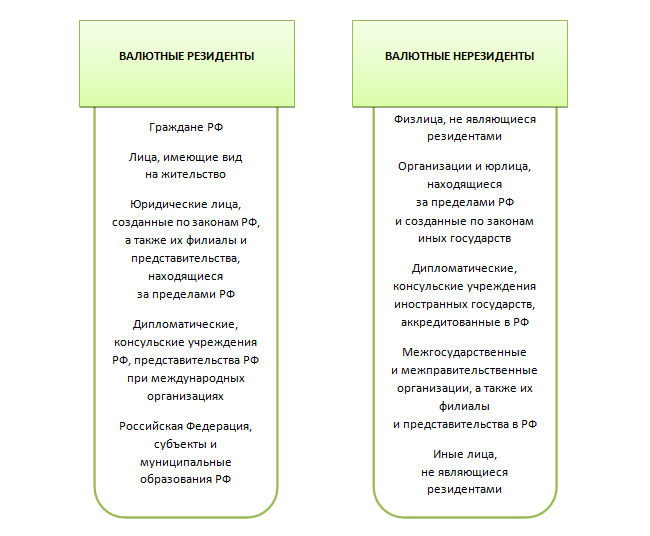 Валютный резидент это. Валютный и налоговый резидент.