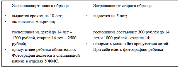 Какие документы нужны для оформления загранпаспорта старого образца ребенку до 14 лет