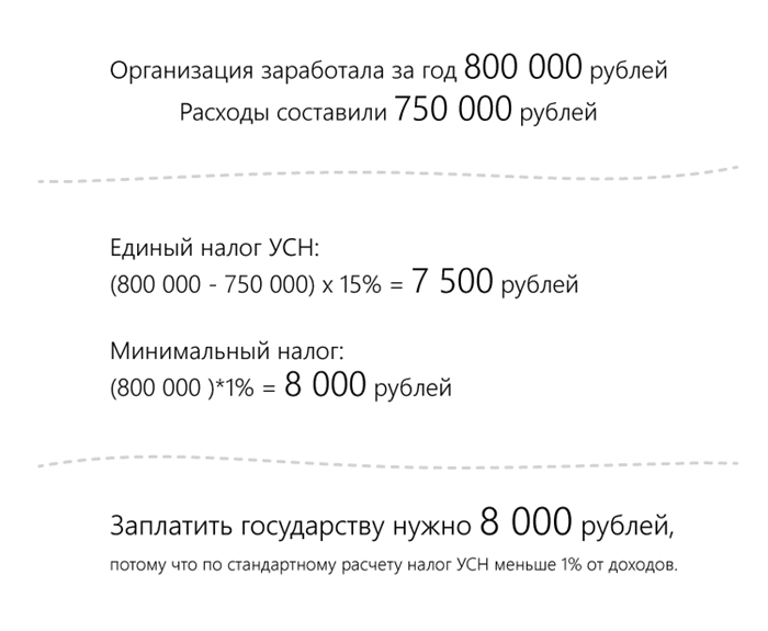 Минимальный налог. Чек доходы минус расходы. Минимальный налог УСН доходы минус расходы. Какой должен быть чек с УСН доход-расход. УСН доходы минус расходы печать чеков.