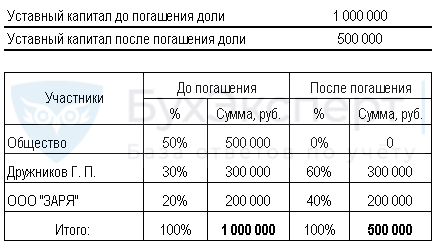 Рассчитать Действительную Стоимость Доли Участника Ооо